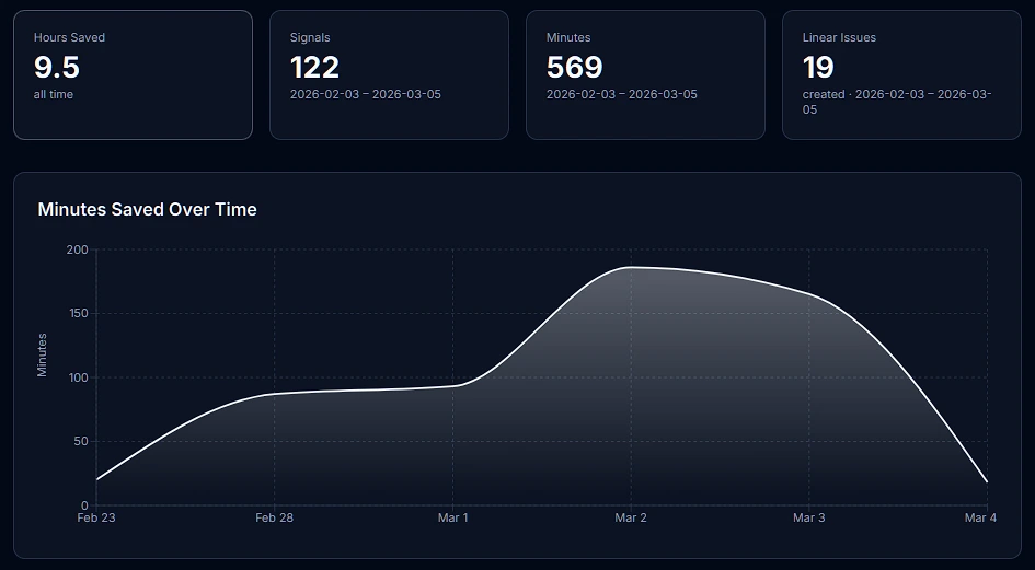 Deviera value dashboard showing friction score trend over time and ROI metrics